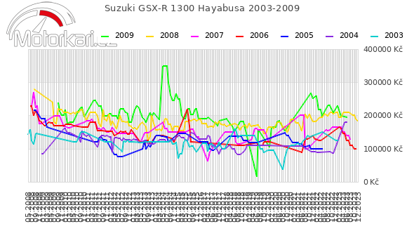 Suzuki GSX-R 1300 Hayabusa 2003-2009