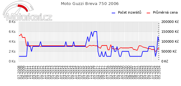 Moto Guzzi Breva 750 2006