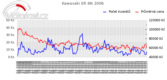 Kawasaki ER 6N 2006
