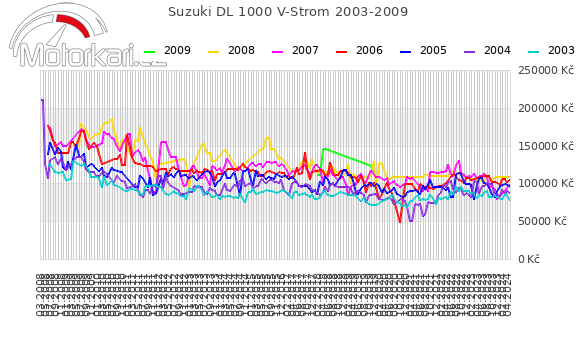 Suzuki DL 1000 V-Strom 2003-2009