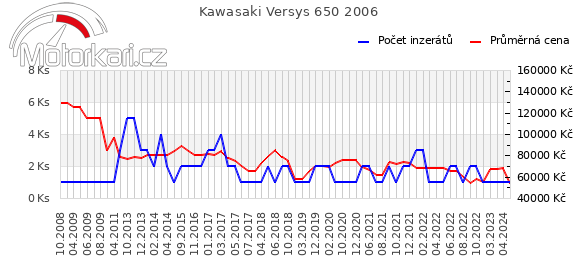 Kawasaki Versys 650 2006