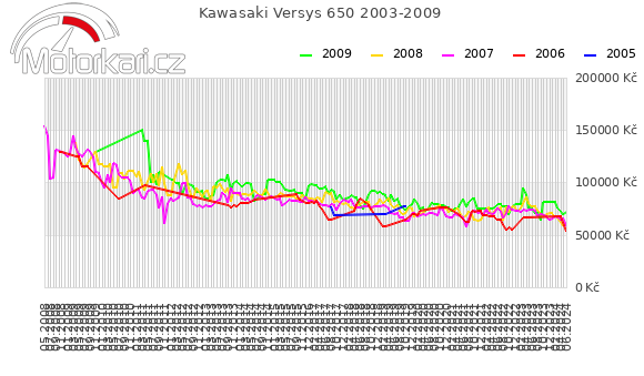 Kawasaki Versys 650 2003-2009