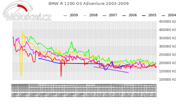 BMW R 1200 GS Adventure 2003-2009