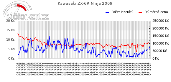 Kawasaki ZX-6R Ninja 2006