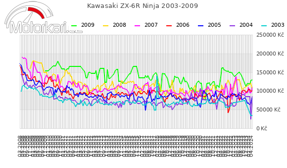 Kawasaki ZX-6R Ninja 2003-2009