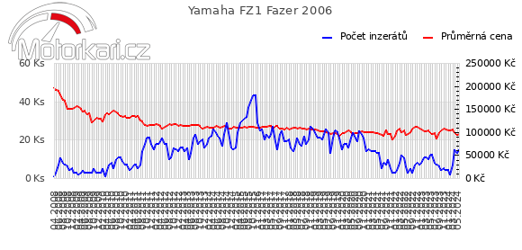 Yamaha FZ1 Fazer 2006
