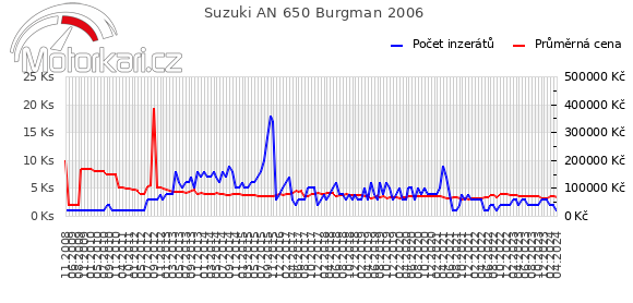 Suzuki AN 650 Burgman 2006