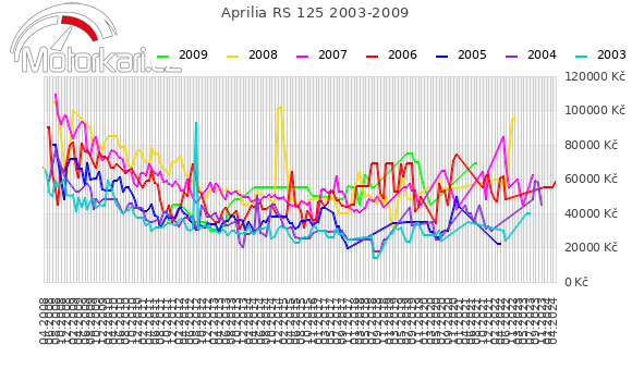 Aprilia RS 125 2003-2009