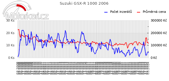 Suzuki GSX-R 1000 2006