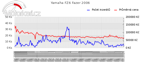 Yamaha FZ6 Fazer 2006
