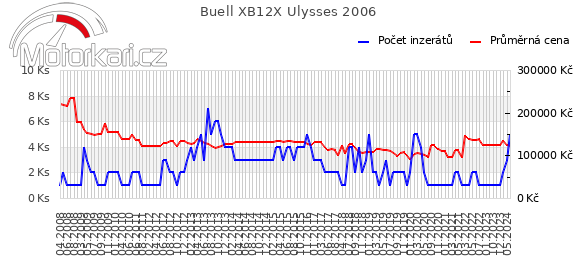 Buell XB12X Ulysses 2006
