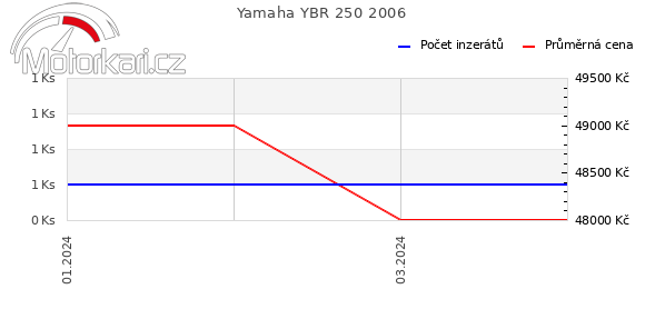 Yamaha YBR 250 2006