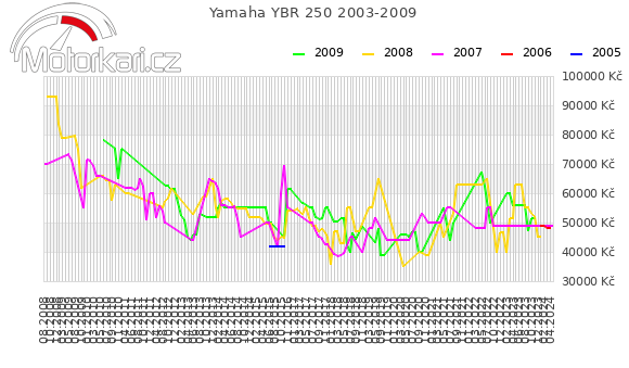 Yamaha YBR 250 2003-2009