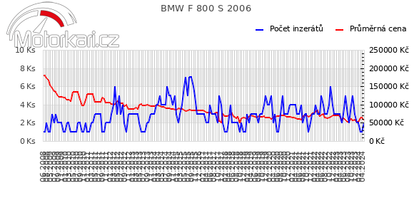BMW F 800 S 2006