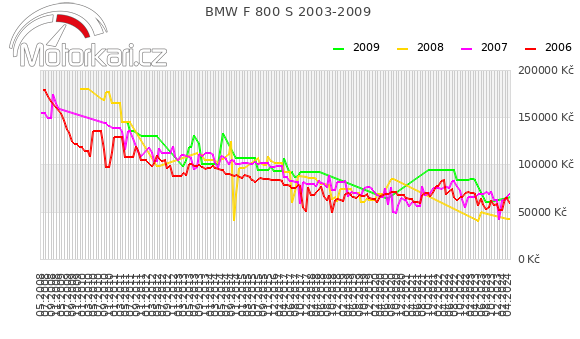 BMW F 800 S 2003-2009