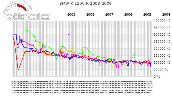 BMW K 1200 R 2003-2009
