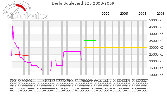 Derbi Boulevard 125 2003-2009