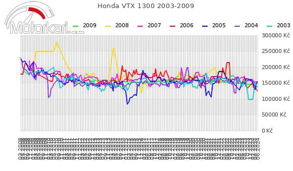 Honda VTX 1300 2003-2009