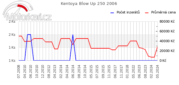 Kentoya Blow Up 250 2006