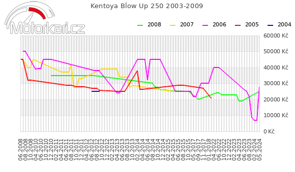 Kentoya Blow Up 250 2003-2009