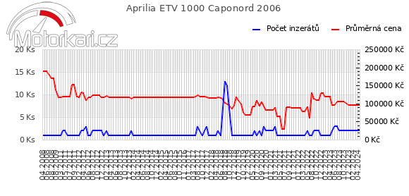 Aprilia ETV 1000 Caponord 2006