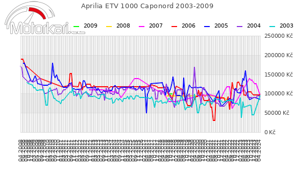 Aprilia ETV 1000 Caponord 2003-2009