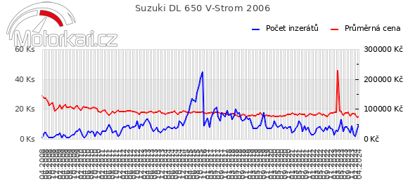 Suzuki DL 650 V-Strom 2006