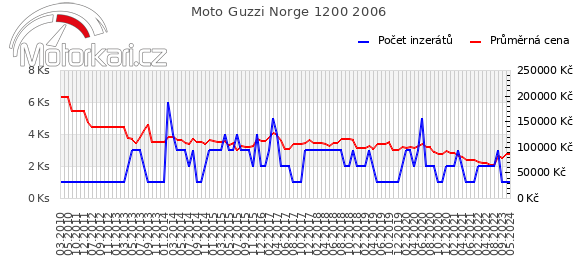 Moto Guzzi Norge 1200 2006