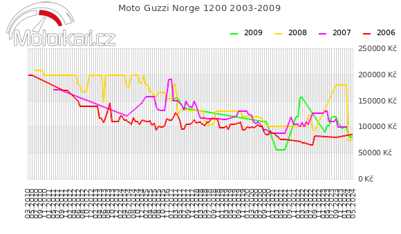 Moto Guzzi Norge 1200 2003-2009