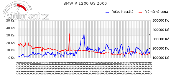 BMW R 1200 GS 2006