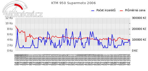 KTM 950 Supermoto 2006