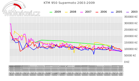 KTM 950 Supermoto 2003-2009