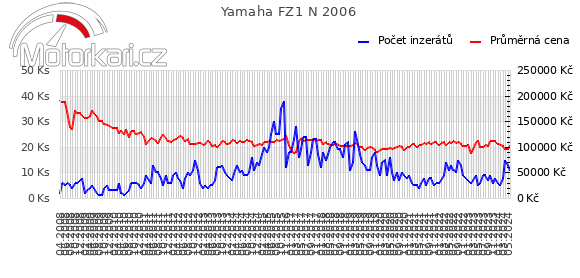 Yamaha FZ1 N 2006