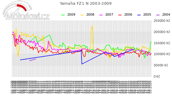 Yamaha FZ1 N 2003-2009