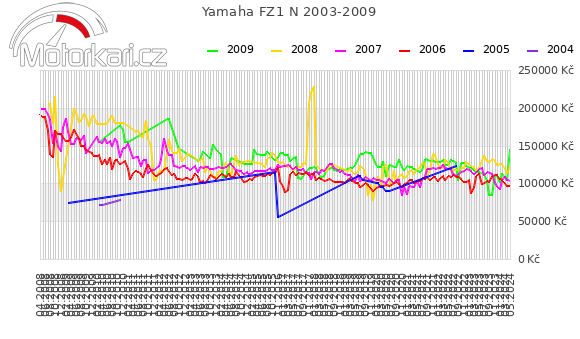Yamaha FZ1 N 2003-2009