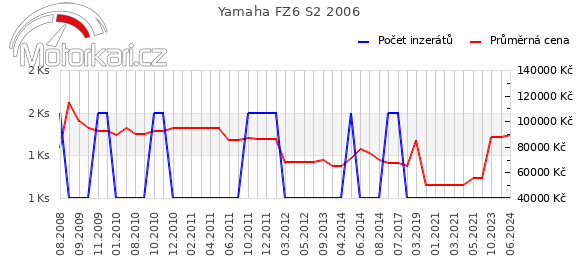 Yamaha FZ6 S2 2006