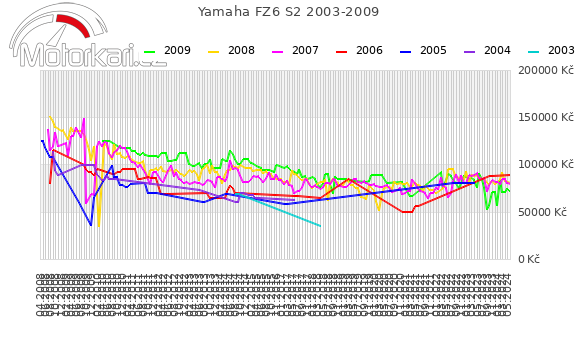 Yamaha FZ6 S2 2003-2009