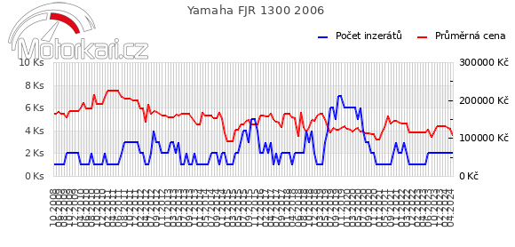 Yamaha FJR 1300 2006