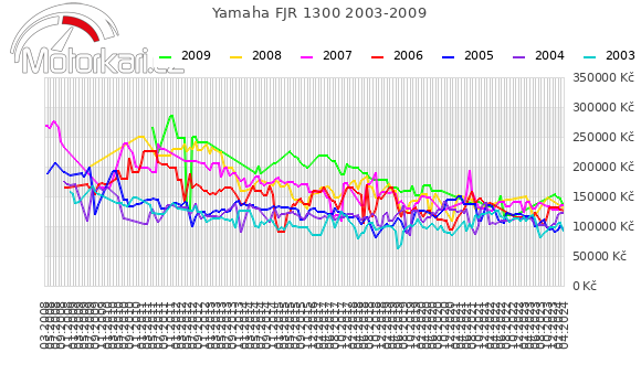 Yamaha FJR 1300 2003-2009