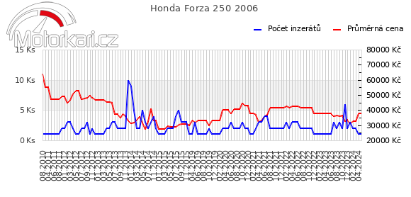 Honda Forza 250 2006