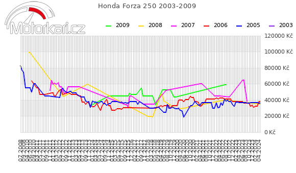 Honda Forza 250 2003-2009