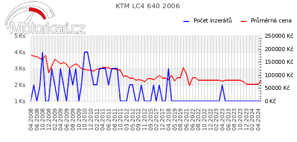 KTM LC4 640 2006