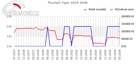 Triumph Tiger 1050 2006