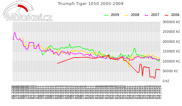 Triumph Tiger 1050 2003-2009