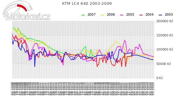 KTM LC4 640 2003-2009