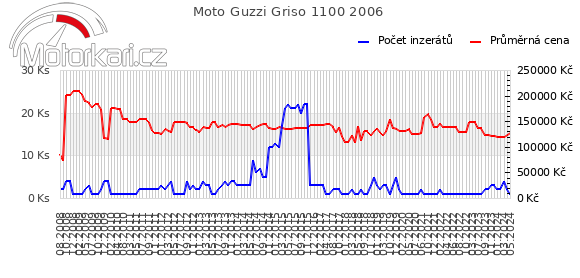 Moto Guzzi Griso 1100 2006