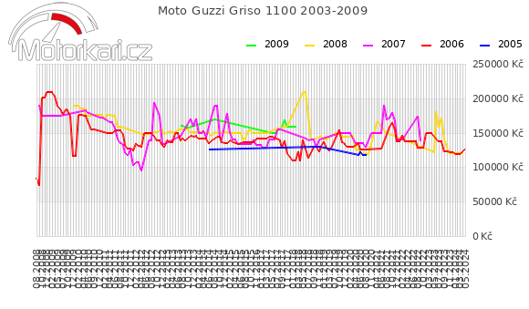 Moto Guzzi Griso 1100 2003-2009