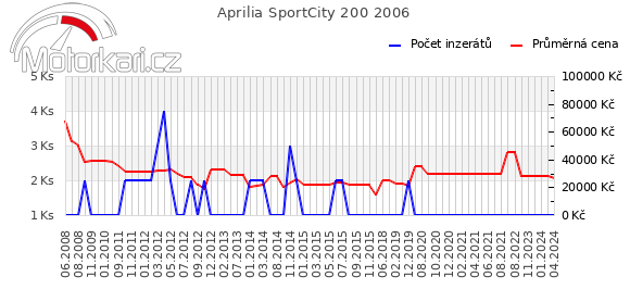 Aprilia SportCity 200 2006