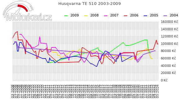 Husqvarna TE 510 2003-2009