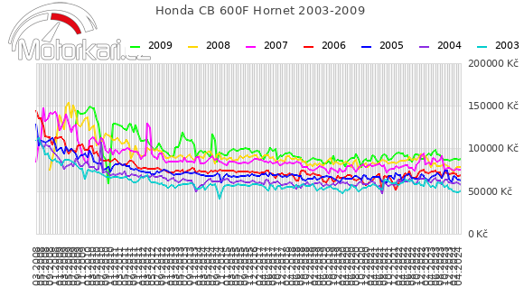 Honda CB 600F Hornet 2003-2009